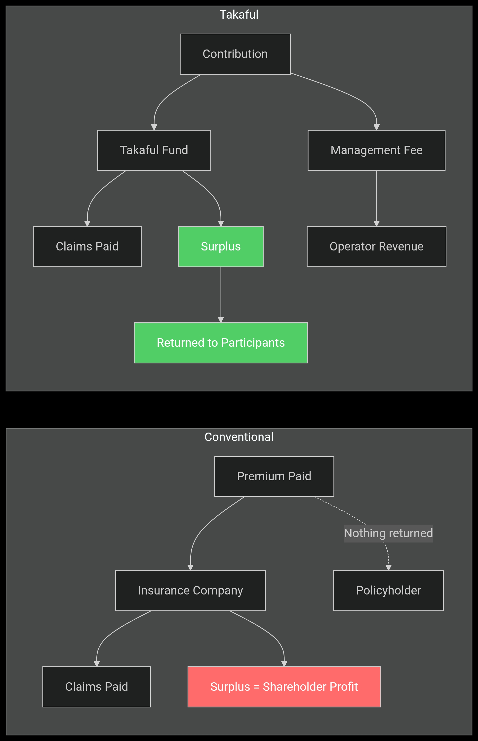 Takaful vs. Conventional Insurance: Where Does the Surplus Go? Understanding the Difference
