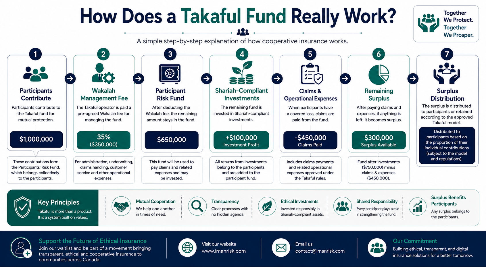 Understanding Takaful Fund Management: A Step-by-Step Guide
