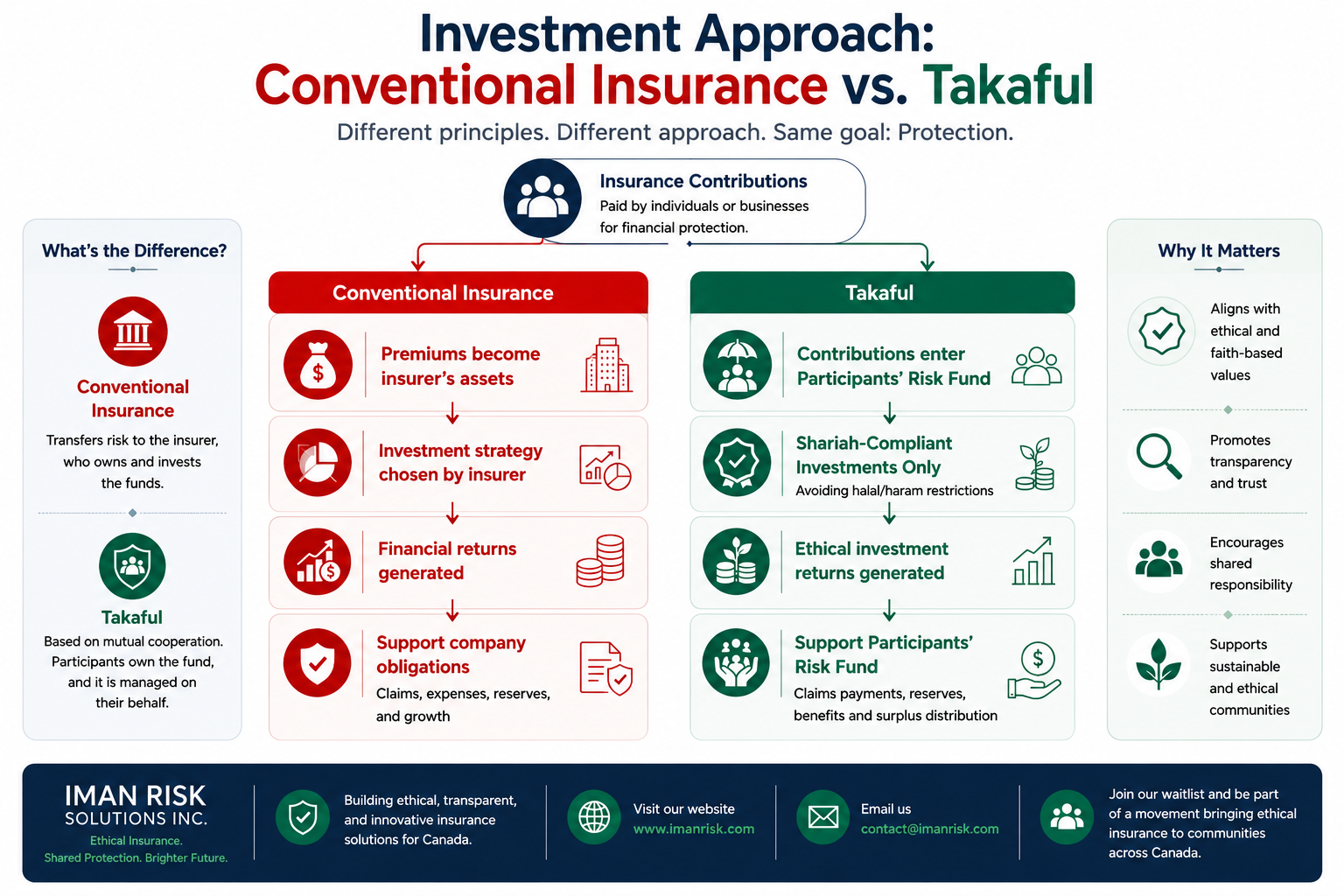 Investment in Takaful vs. Conventional Insurance: Understanding the Difference