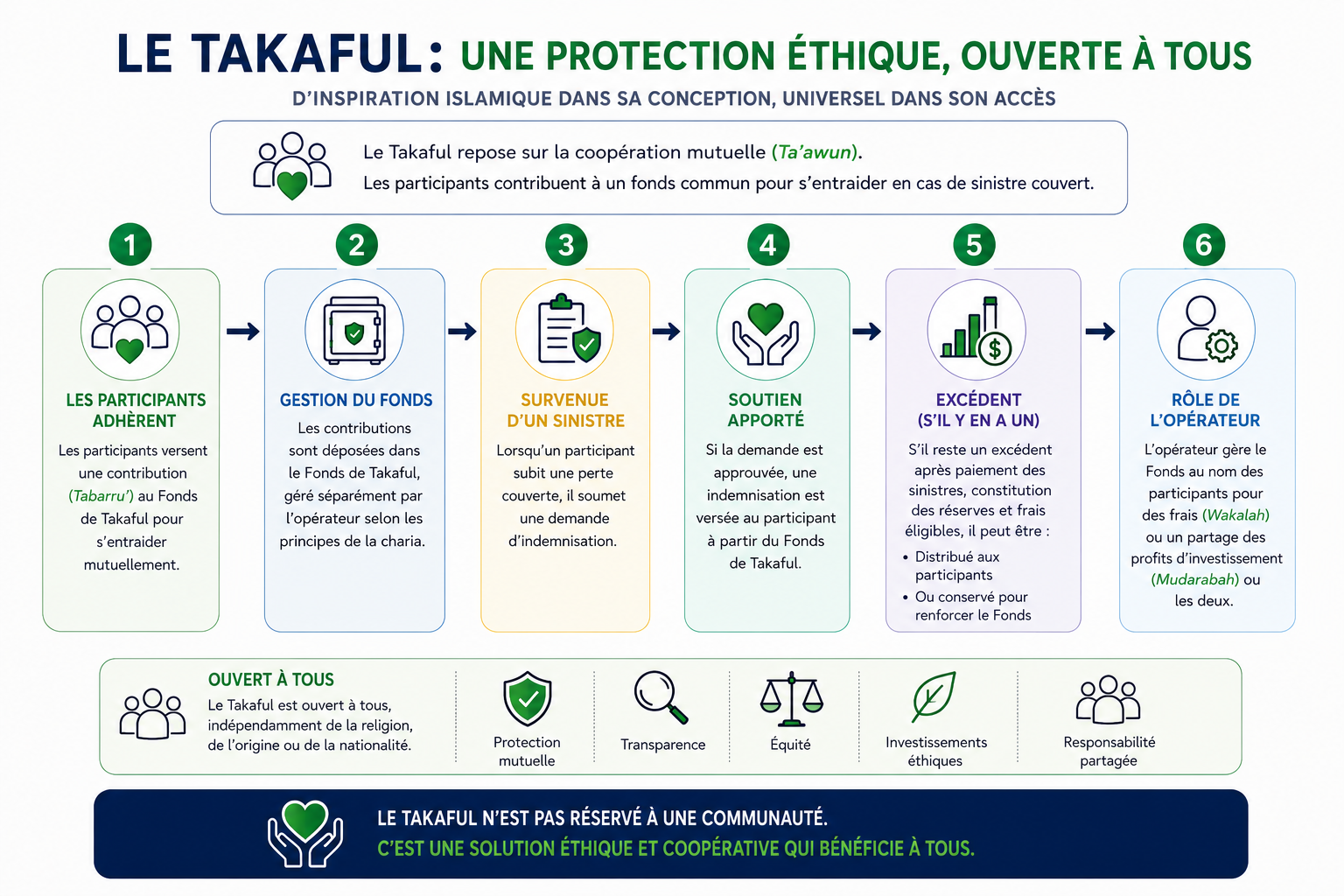 Le Takaful est-il réservé aux musulmans ? Comprendre les valeurs universelles d'une assurance éthique