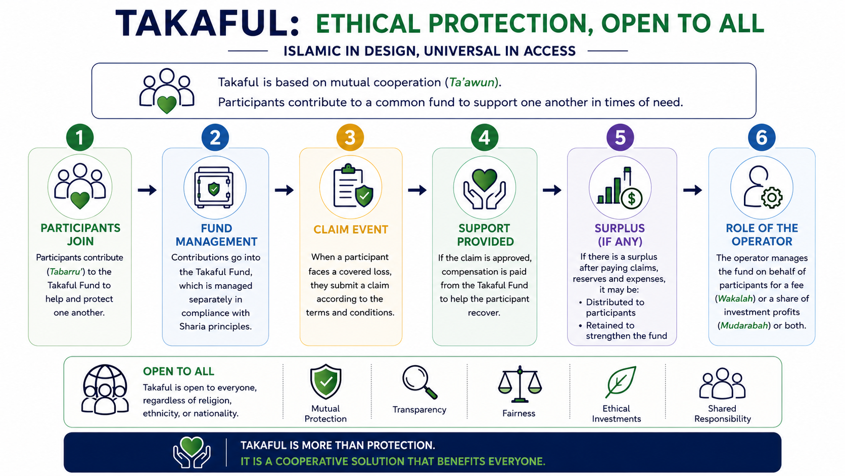 Is Takaful Only for Muslims? Understanding the Universal Values Behind Ethical Insurance